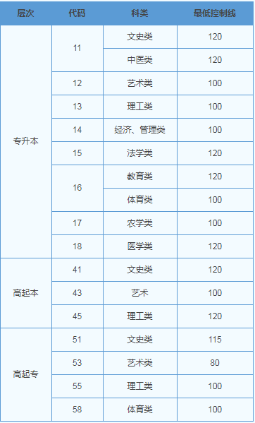 往年山東成人高考分數(shù)線？