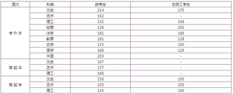 河北省成人高考招生計(jì)劃分?jǐn)?shù)線？