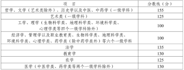 達州成人高考專升本錄取最低分？