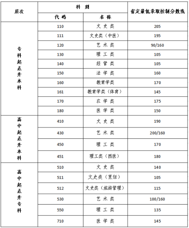 連云港成人高考控分線？