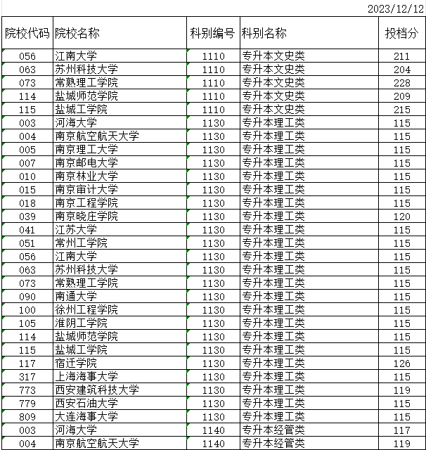 2023年江蘇省成人高校招生專升本層次征求志愿投檔分數(shù)線