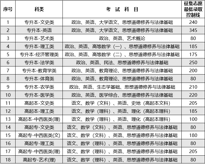 云南省2023年全國成人高校招生征集志愿將于12月21日進行