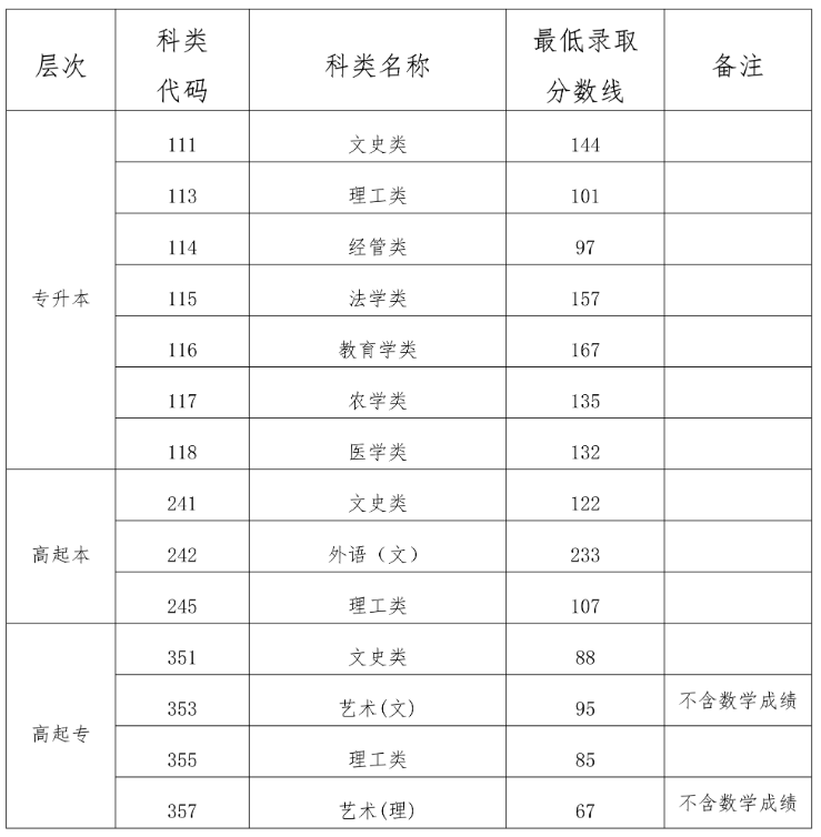 2023年海南省成人高校招生錄取最低控制分數線公告