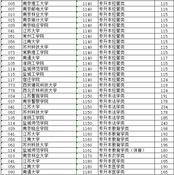 2023年江蘇省成人高校招生專升本層次征求志愿投檔分數(shù)線