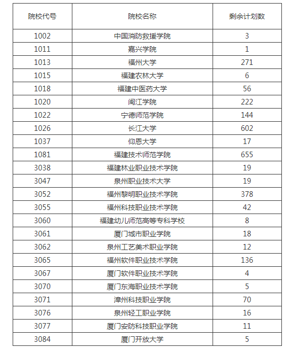 福建省2023年成人高校招生征求志愿計劃公布