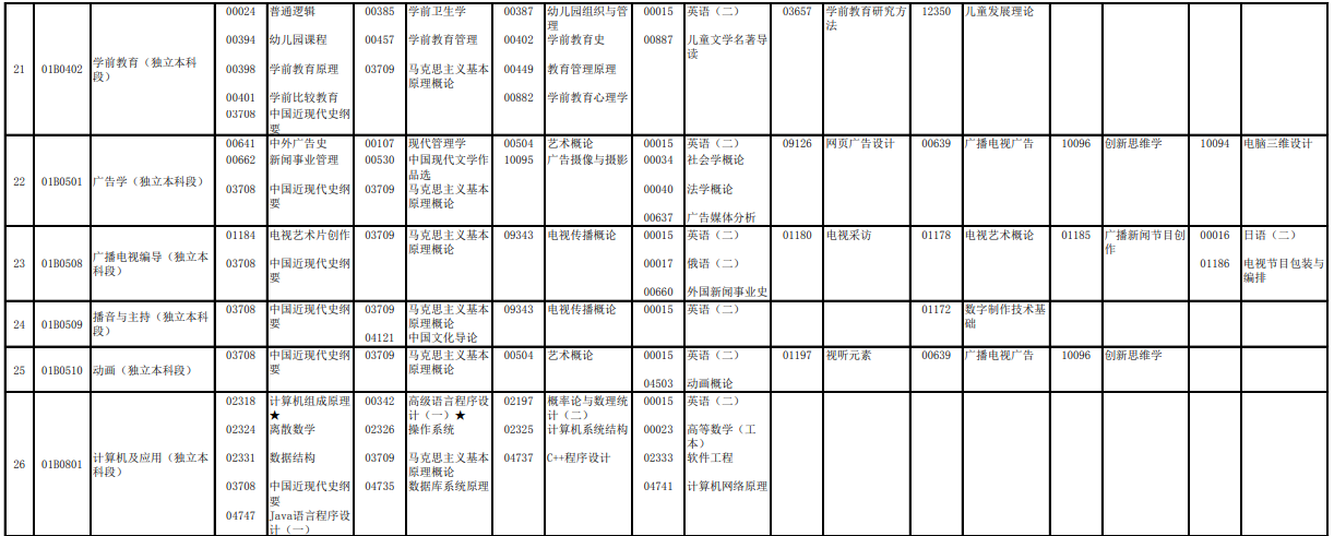 2023年4月北京懷柔區(qū)自學(xué)考試考試安排 2023年4月北京懷柔區(qū)自學(xué)考試考試安排