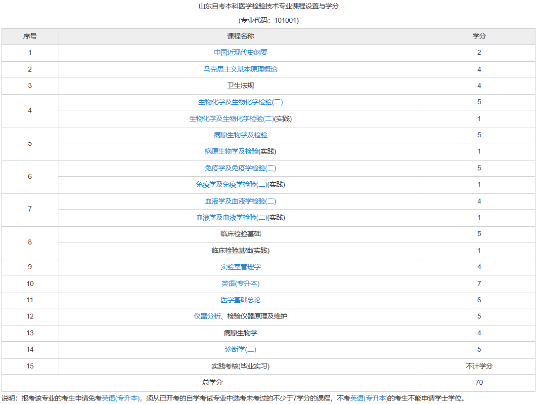 醫(yī)學(xué)檢驗(yàn)怎能參加自考？