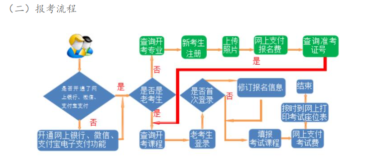 2023年下半年甘肅省高等教育自學(xué)考試報考簡章