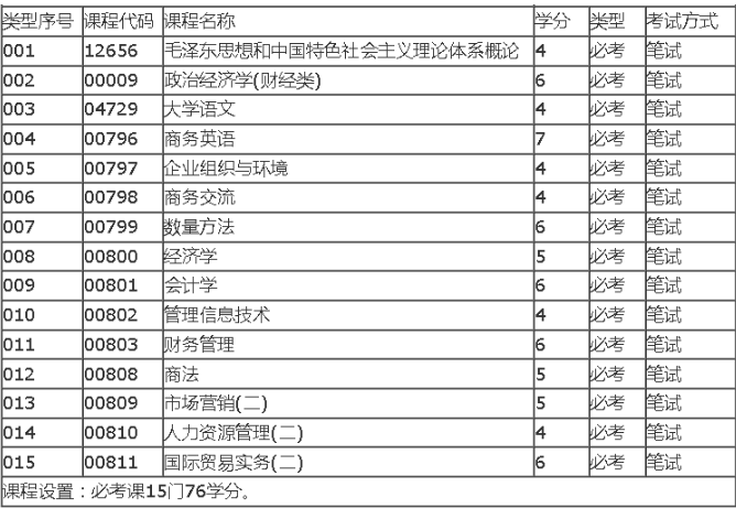 深圳自考商務(wù)管理?？朴心男┚蜆I(yè)方向？