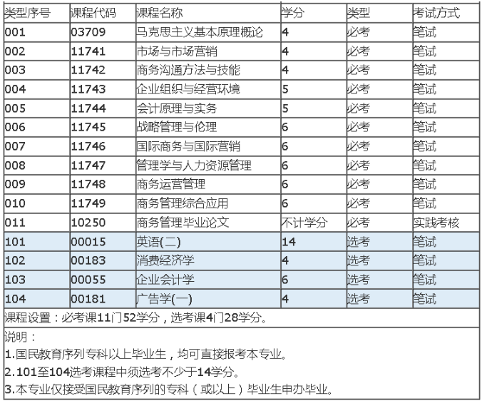 深圳自考商務(wù)管理本科有哪些考試科目？