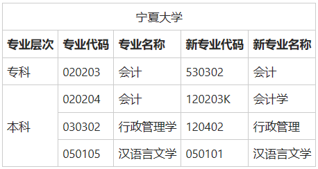 寧夏自考學校有哪些？