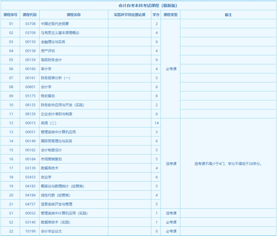 湖南省自考會(huì)計(jì)課程有哪些？