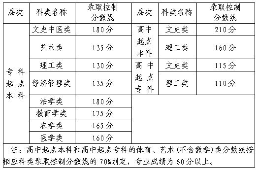福建20年成人高考分?jǐn)?shù)線(xiàn)？