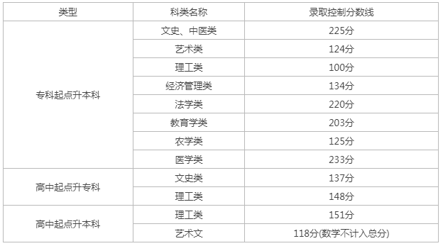 天津?qū)Ｉ境扇烁呖挤謹(jǐn)?shù)線？