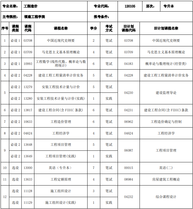 福建自考工程造價(jià)本科有哪些考試科目？