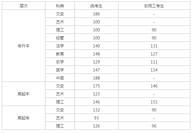 河北成人高考省控線？