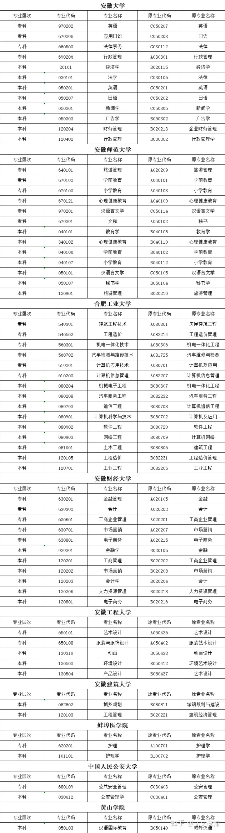 黃山自考有什么專業(yè)？