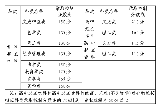 福建2020年成人高考錄取分數(shù)線？