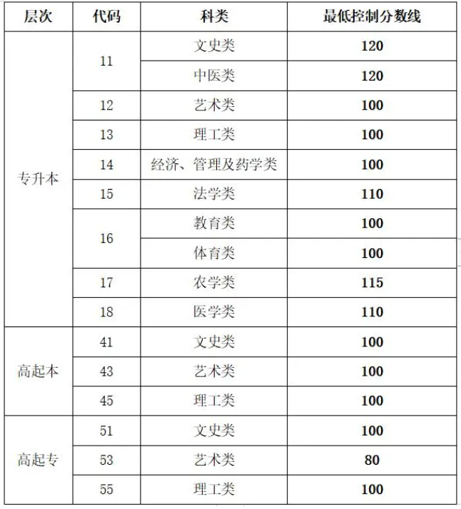 山東省成人高考分數(shù)線查詢？