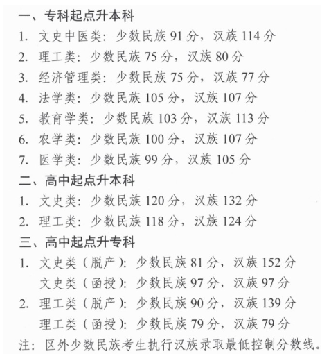 2019年西藏成人高考成績(jī)查詢分?jǐn)?shù)線？