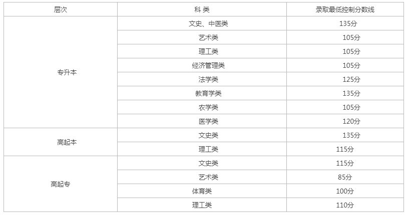 新疆高升專成人高考分?jǐn)?shù)線？