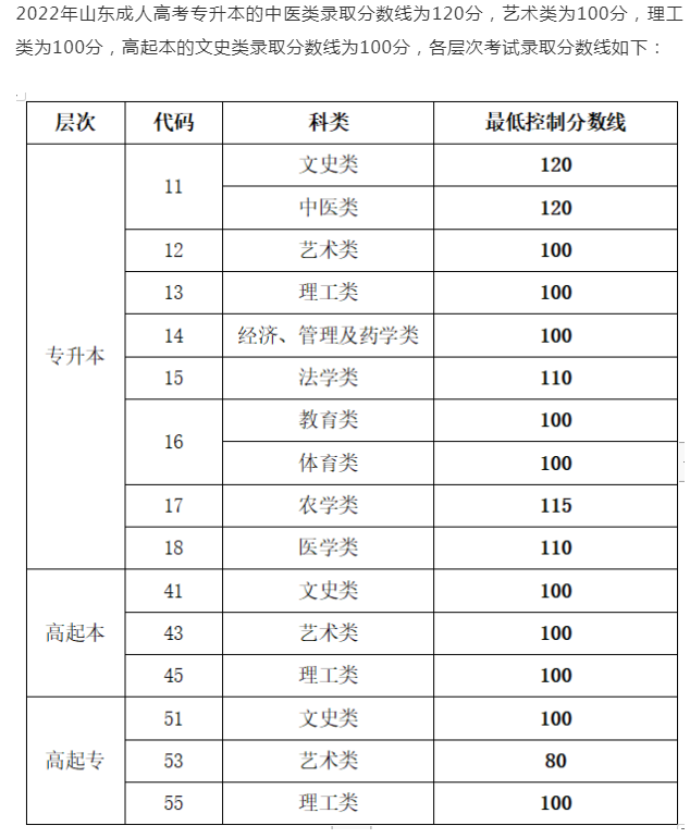 成人高考山東成績(jī)查詢？