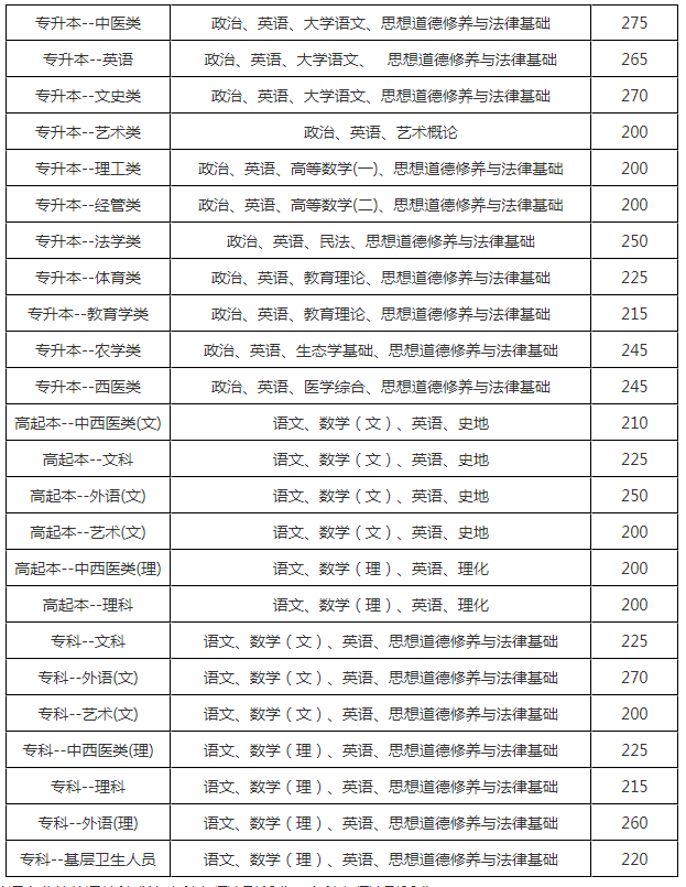 2018年云南成人高考分?jǐn)?shù)線是多少分? 2018年云南成人高考分?jǐn)?shù)線是多少分?