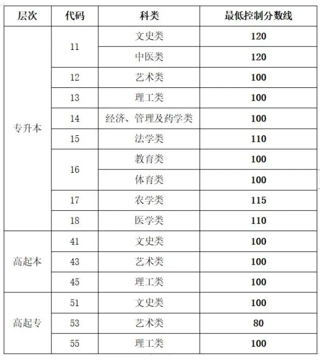 費(fèi)縣成人高考分?jǐn)?shù)線？