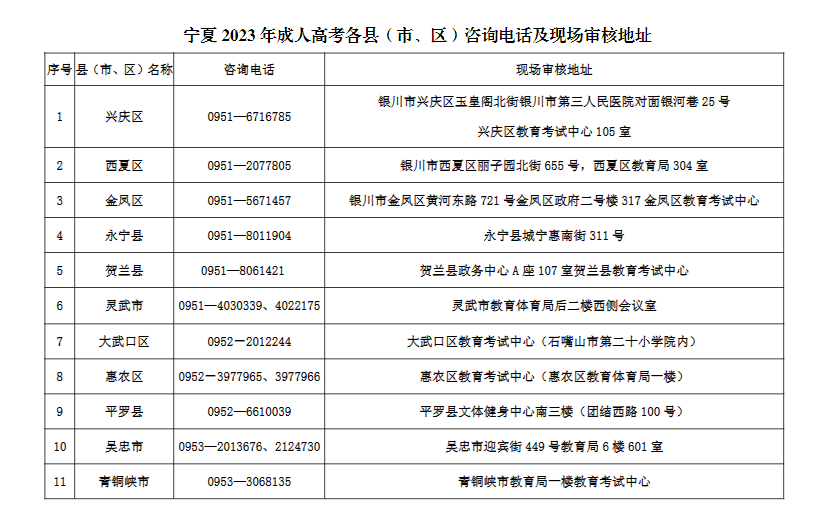 寧夏2023年成人高考各縣（市、區(qū)）咨詢(xún)電話及現(xiàn)場(chǎng)審核地址