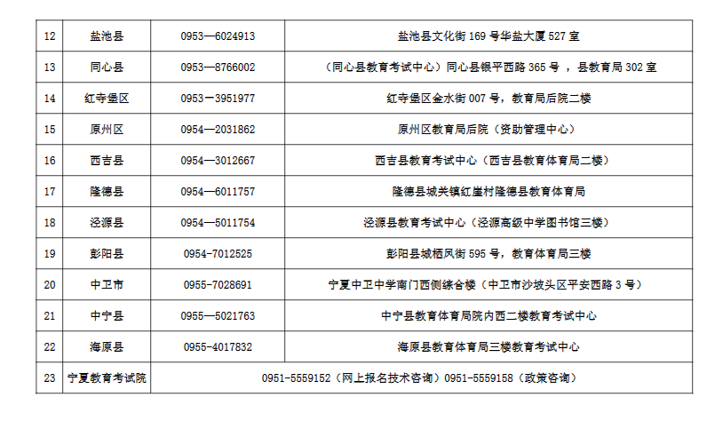 寧夏2023年成人高考各縣（市、區(qū)）咨詢(xún)電話及現(xiàn)場(chǎng)審核地址