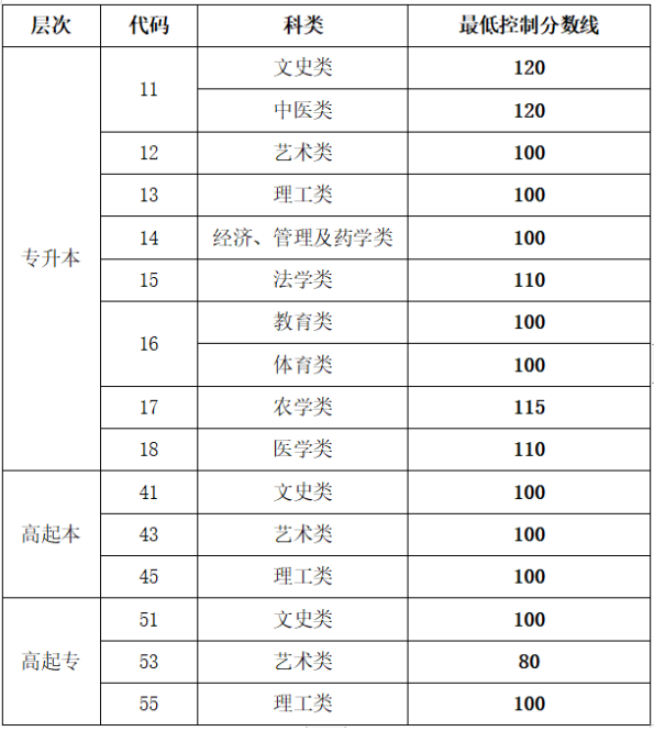 山東省成人高考成績(jī)錄取查詢(xún)？