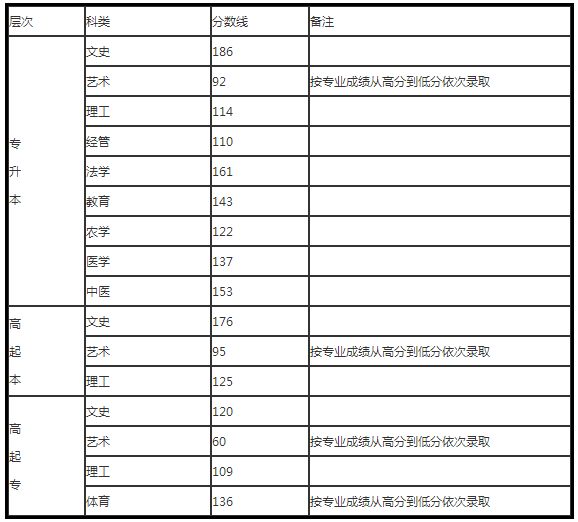 河北成人高考錄取分?jǐn)?shù)線多少？