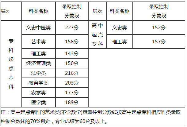 福建省成人高考分?jǐn)?shù)線？