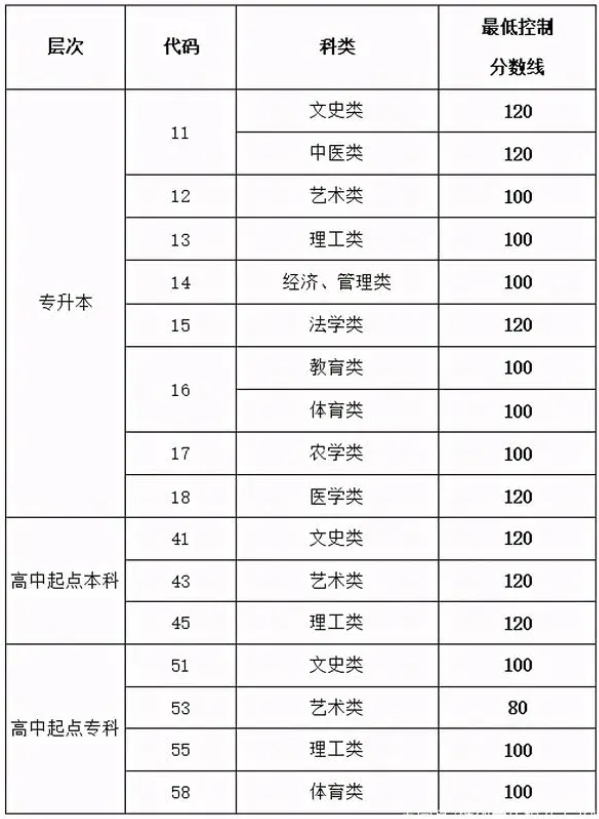 2020年濟南成人高考成績查詢？