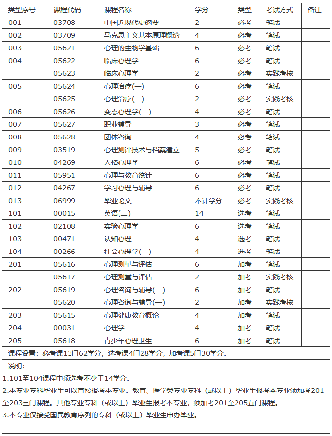 汕頭自考本科心理健康教育專業(yè)考試科目有哪些？