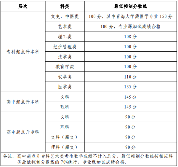 青海成人高考理科和文科分?jǐn)?shù)線是多少？