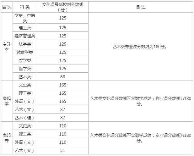 陜西成人高考專科本科的錄取分?jǐn)?shù)線是好多？