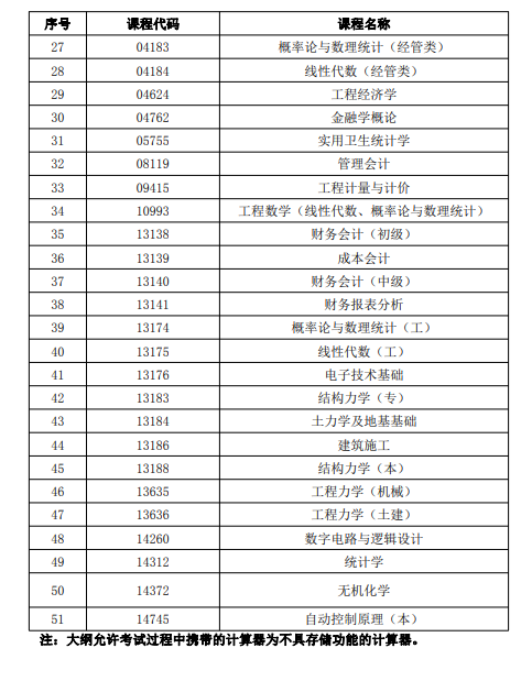 青海省高等教育自學(xué)考試允許使用計算器的考試課程目錄