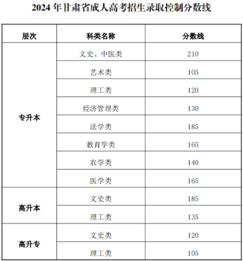 2024年甘肅省成人高考招生錄取控制分?jǐn)?shù)線(xiàn)