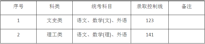 2024年上海市成人高校招生最低錄取控制分?jǐn)?shù)線