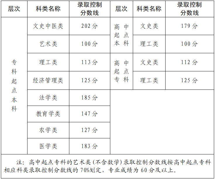 2024年福建省成人高校招生錄取控制分?jǐn)?shù)線公布