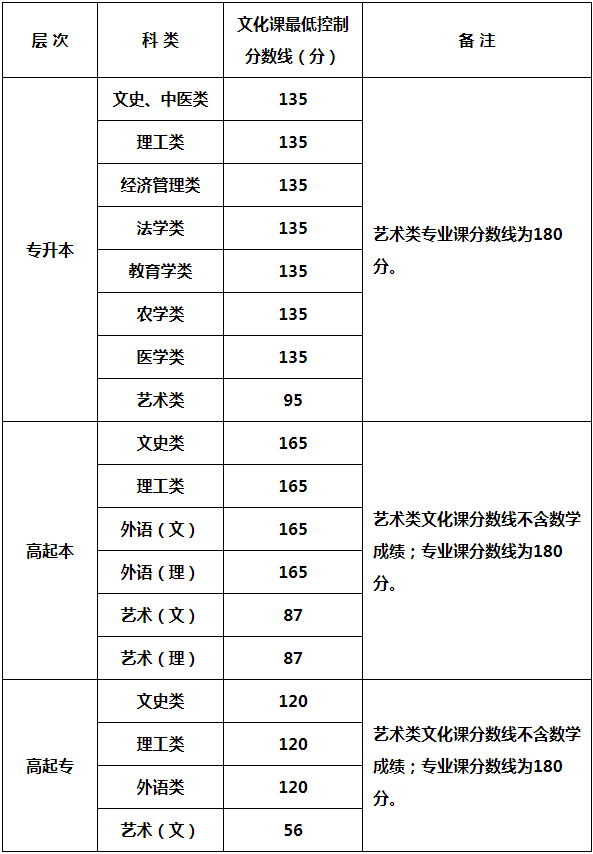 2024年陜西省成人高校招生各科類(lèi)錄取最低控制分?jǐn)?shù)線確定