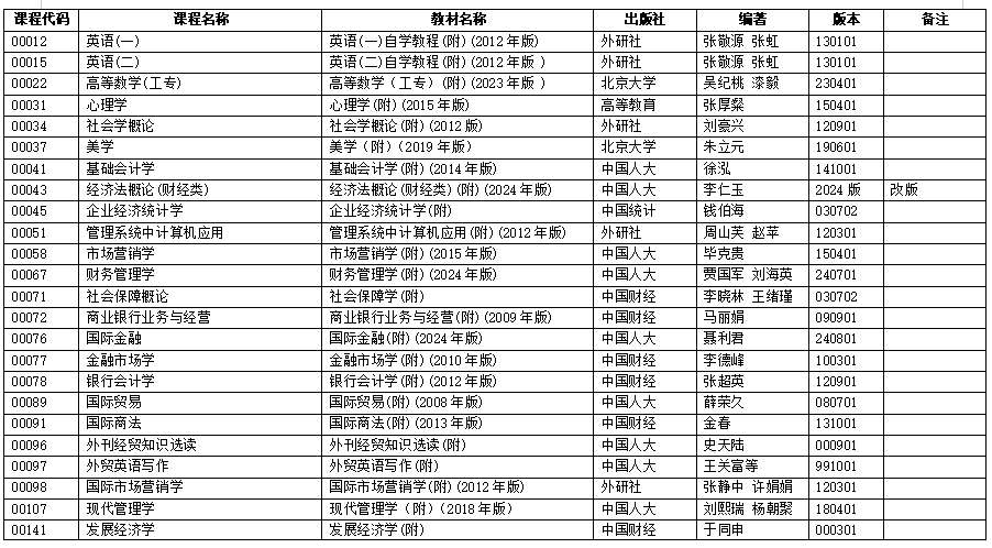 浙江省2025年4月高等教育自學(xué)考試用書目錄（初稿）