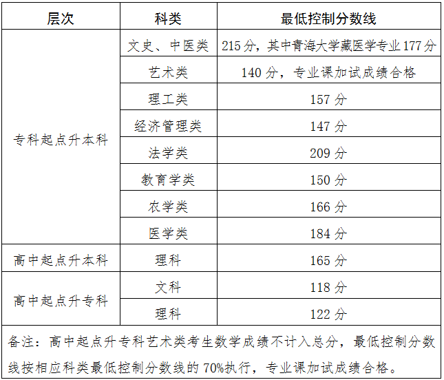 關于發(fā)布2024年成人高等學校在青招生錄取最低控制分數(shù)線和考生成績的通告