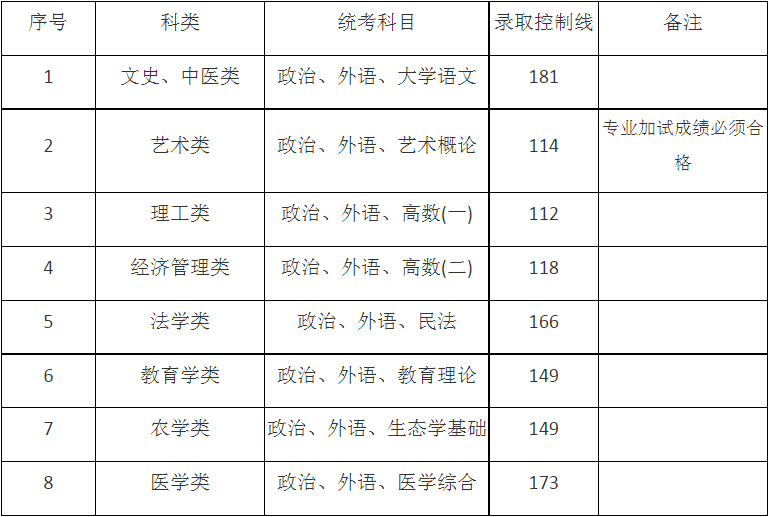 2024年上海市成人高校招生最低錄取控制分?jǐn)?shù)線