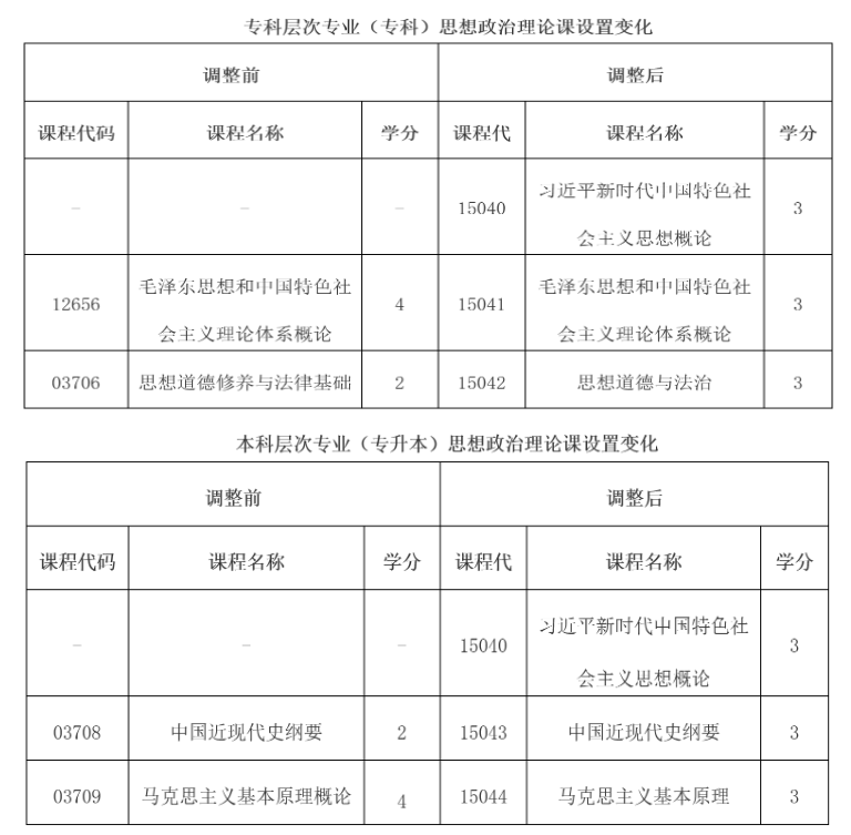云南省招生考試院：關于調(diào)整高等教育自學考試思想政治理論課課程設置的公告