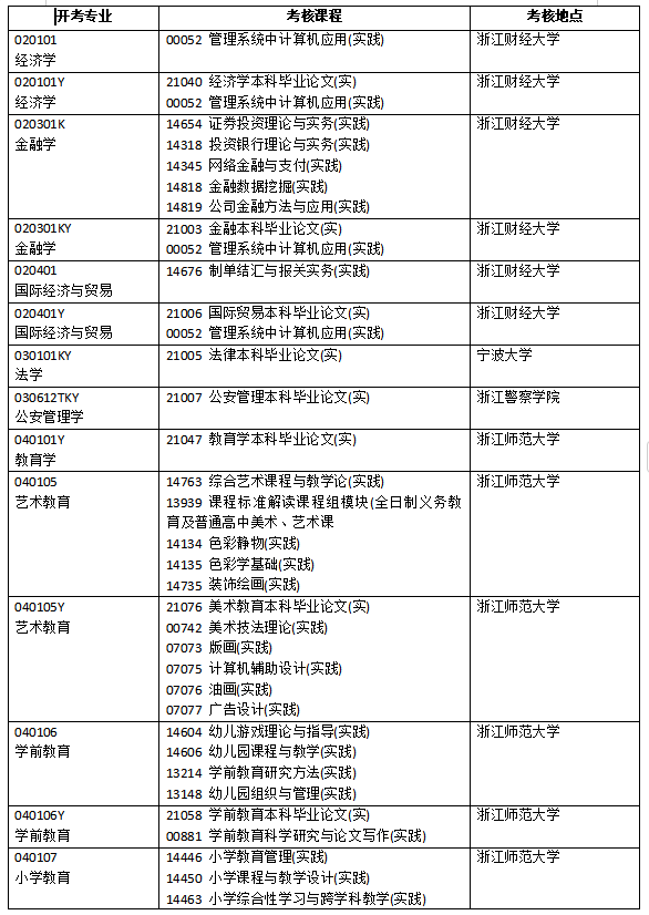 浙江省2025年4月高等教育自學(xué)考試開考課程-實(shí)踐課程（初稿）