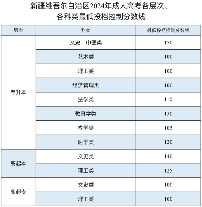 關于公布新疆2024年成人高考最低投檔控制分數線及錄取工作時間安排的公告