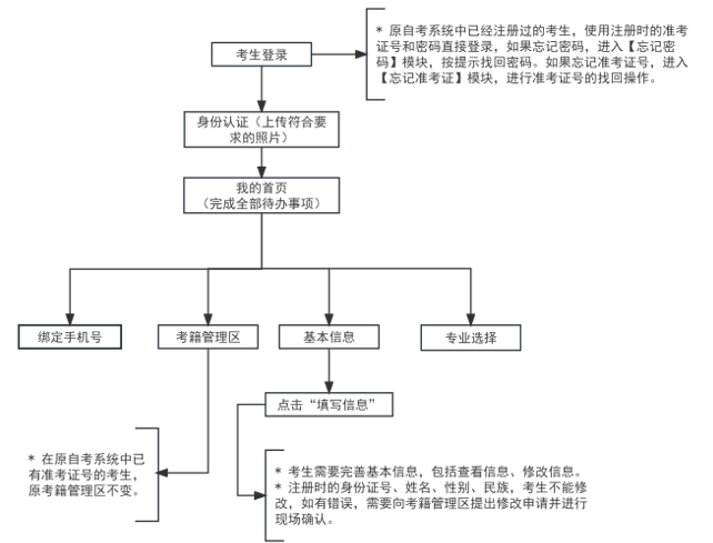 2025年4月天津市自考報(bào)名流程