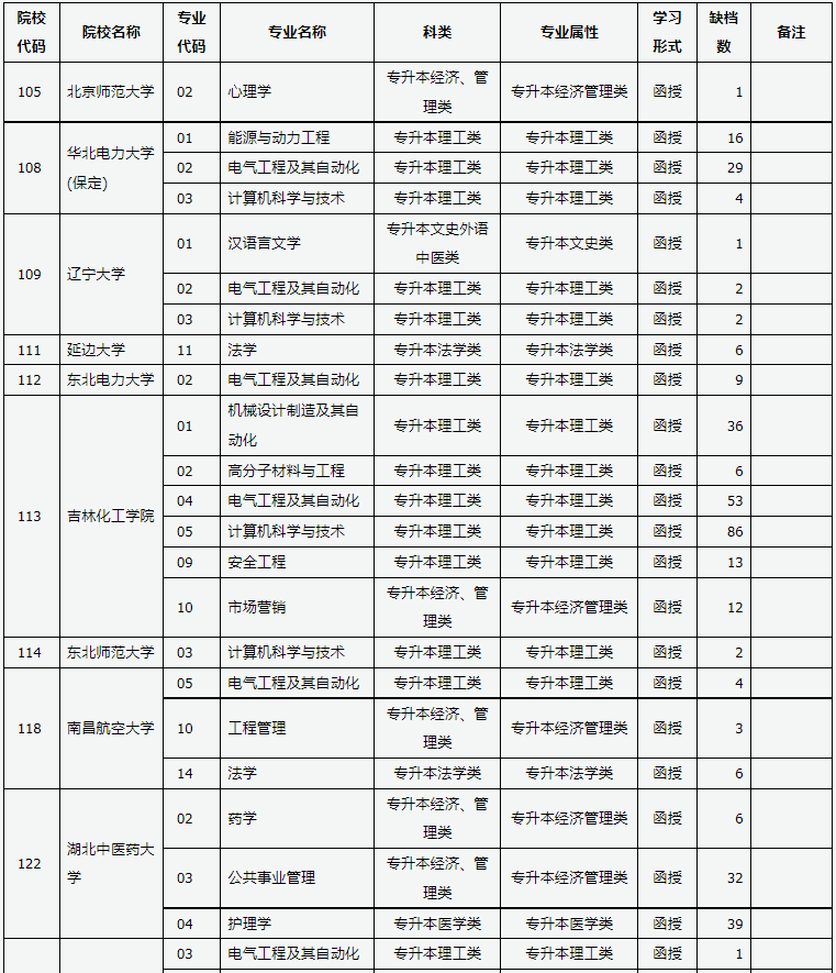 山西省2024年成人高校招生征集志愿公告第6號